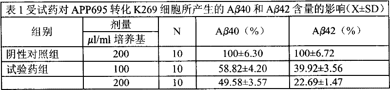 Chinese traditional medicine compounds for treating Alzheimer's disease and preparing method thereof