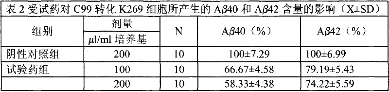 Chinese traditional medicine compounds for treating Alzheimer's disease and preparing method thereof