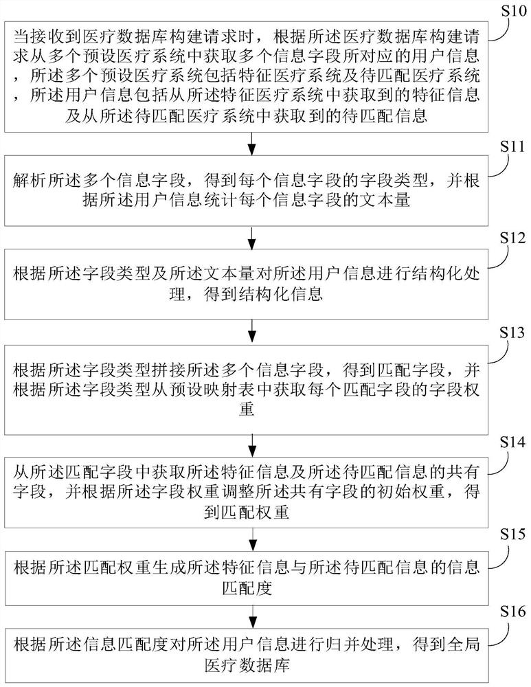 Medical database construction method based on artificial intelligence and related equipment