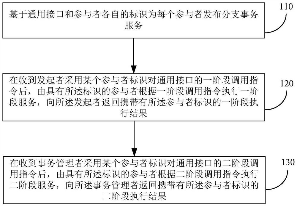 Method and device for realizing distributed transaction