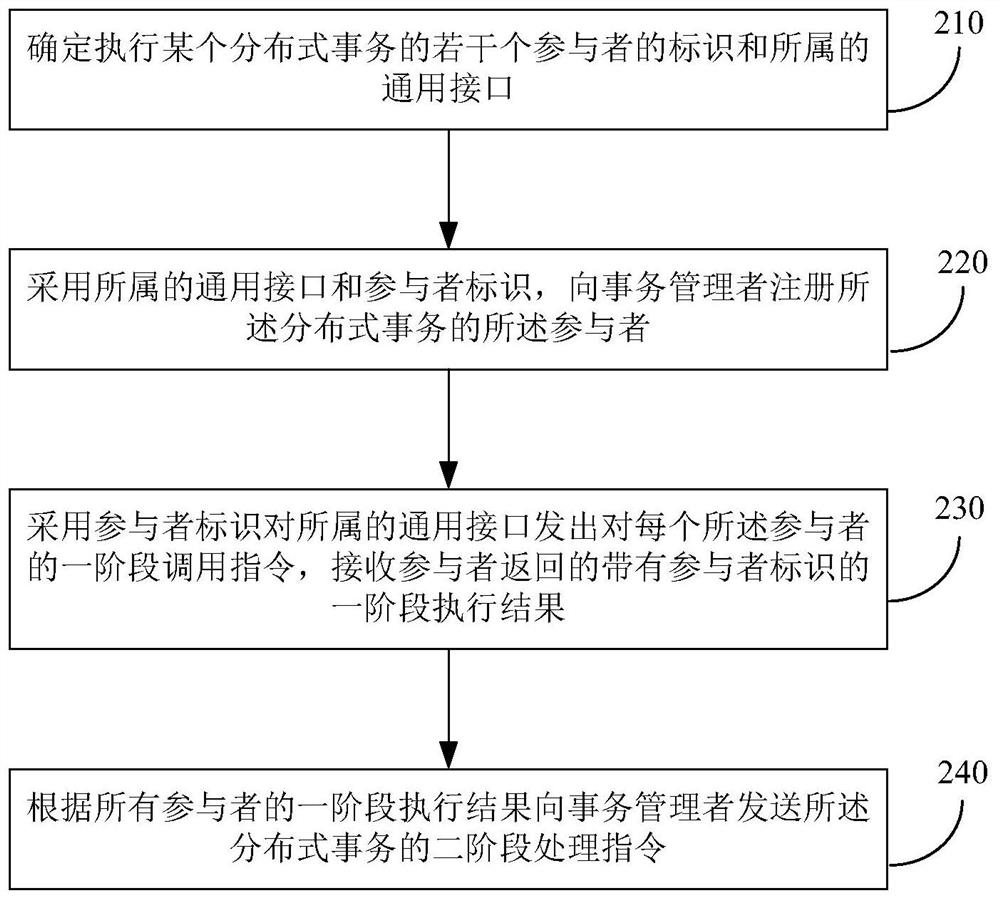 Method and device for realizing distributed transaction