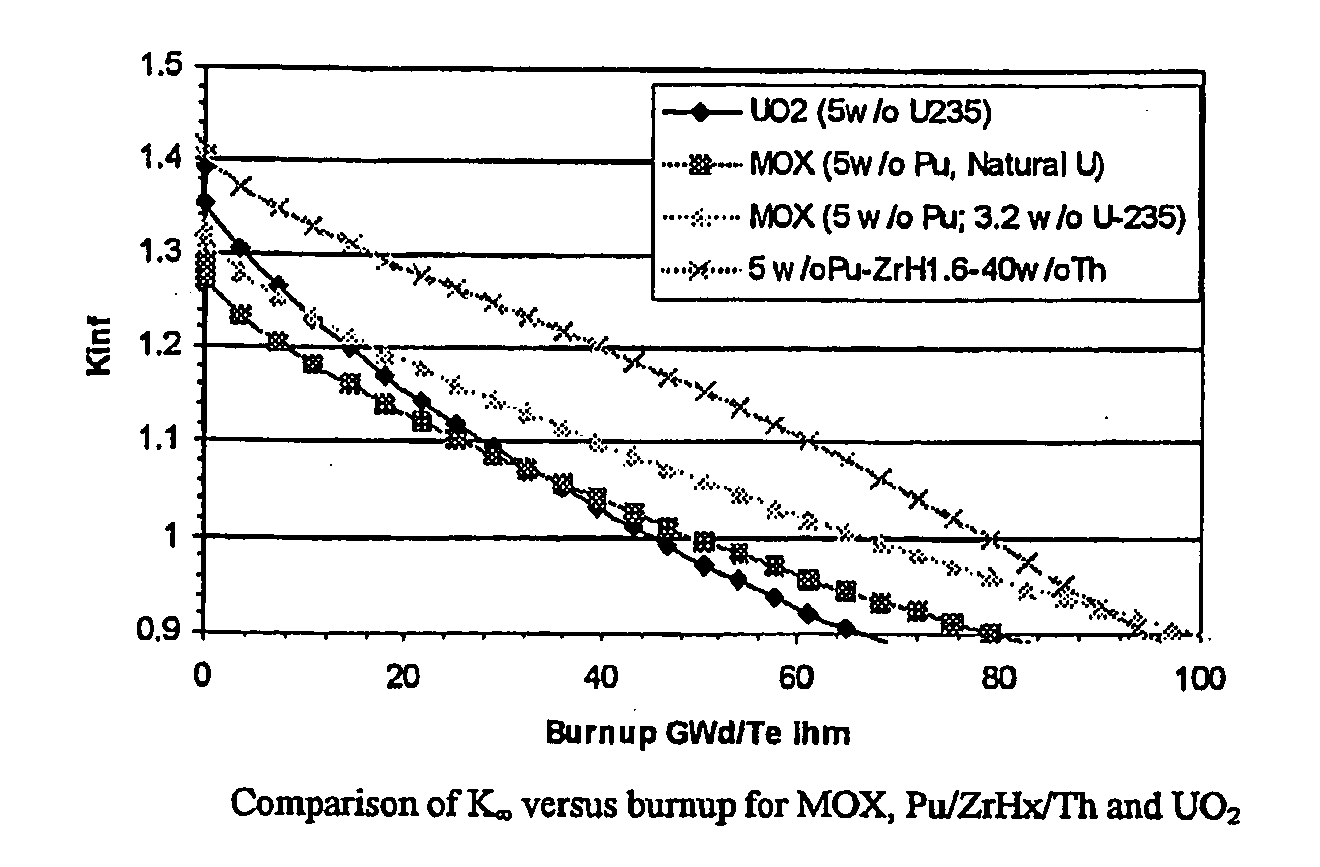 Plutonium/Zirconium Hydride/Thorium Fuel Matrix