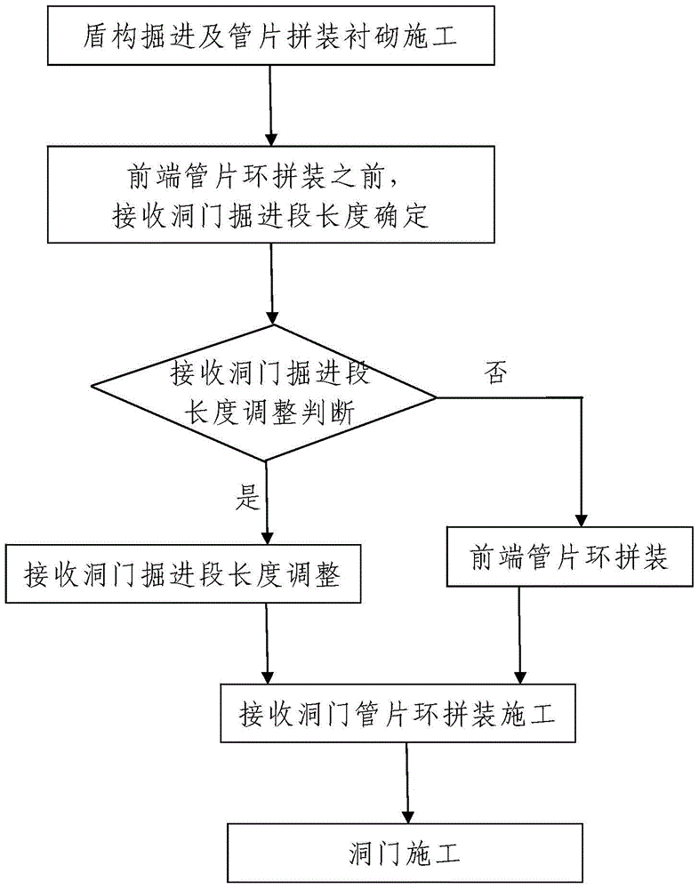 A method for reducing the construction risk of subway shield tunnel entrance