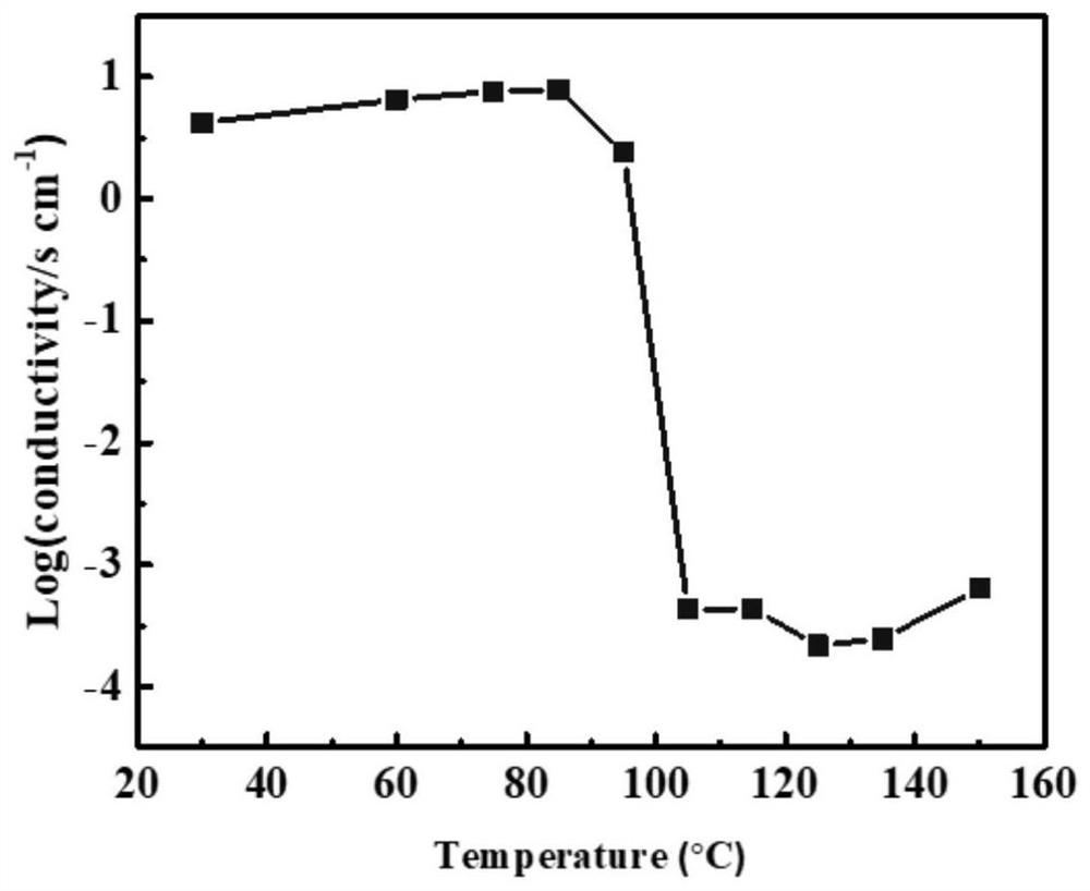 A temperature-sensitive composite electrode and its preparation method