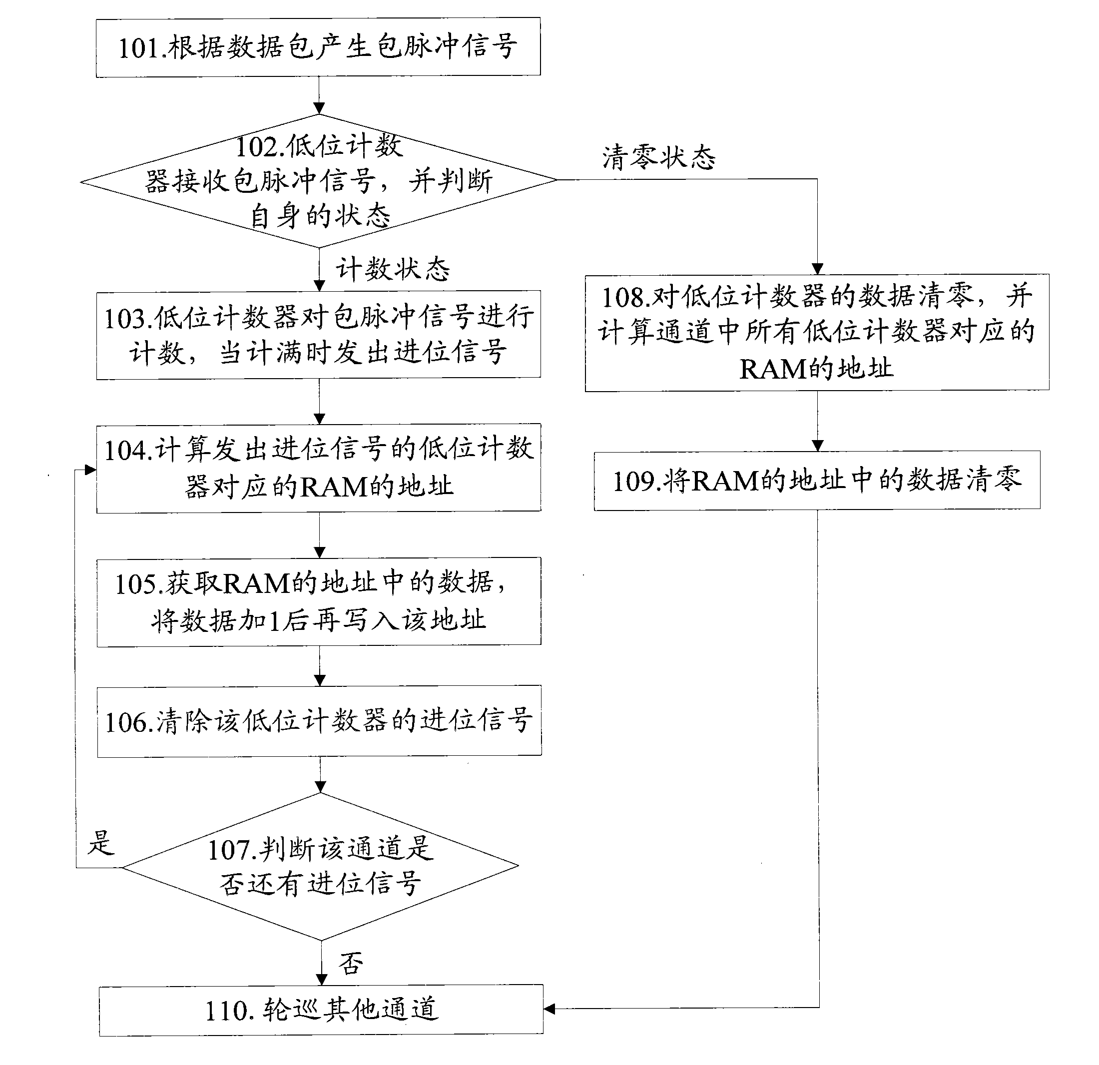 Method and system for counting data packets