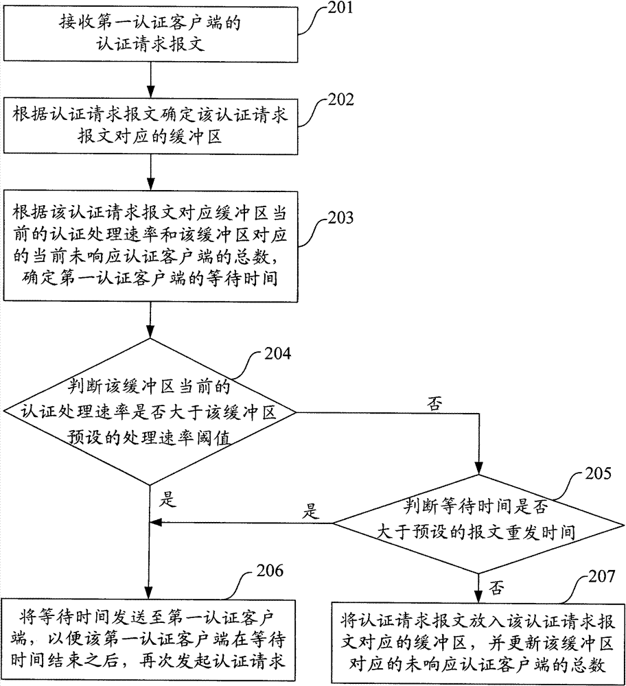 Authentication control method, device, system and authentication server