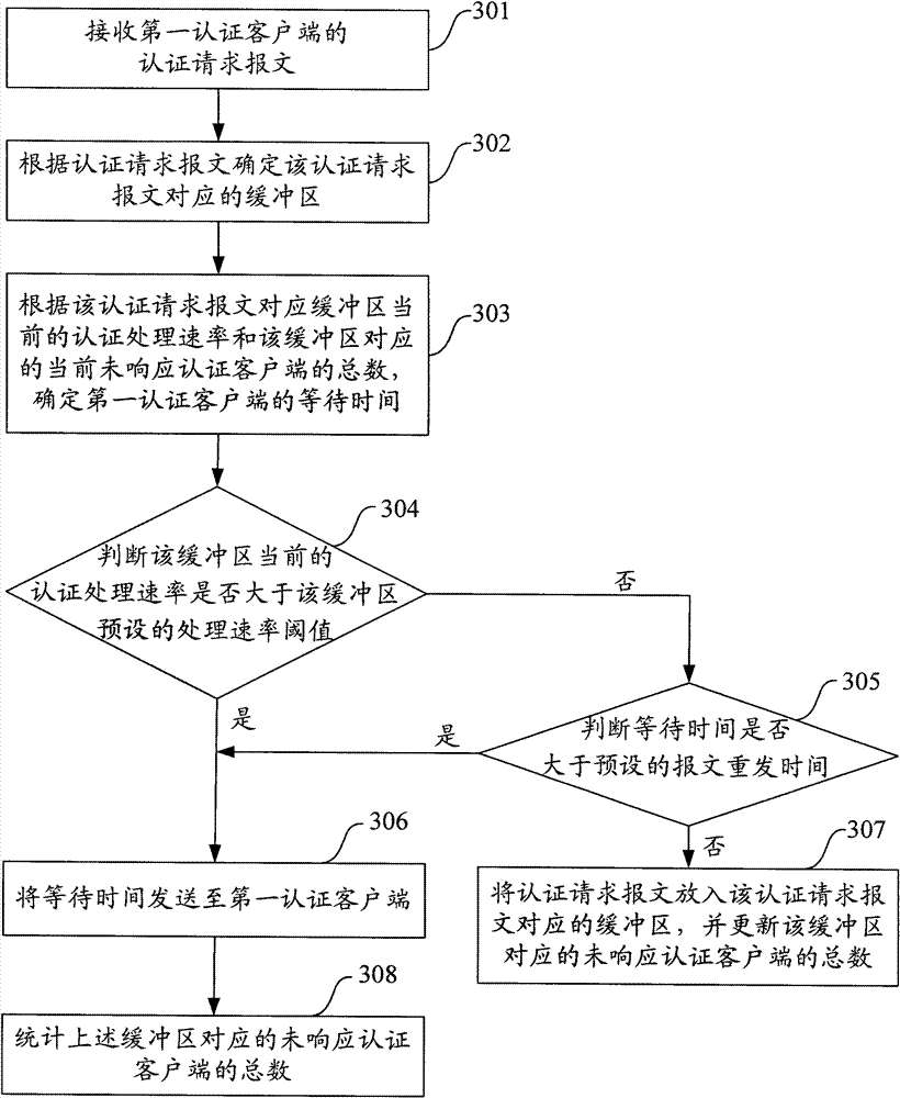 Authentication control method, device, system and authentication server