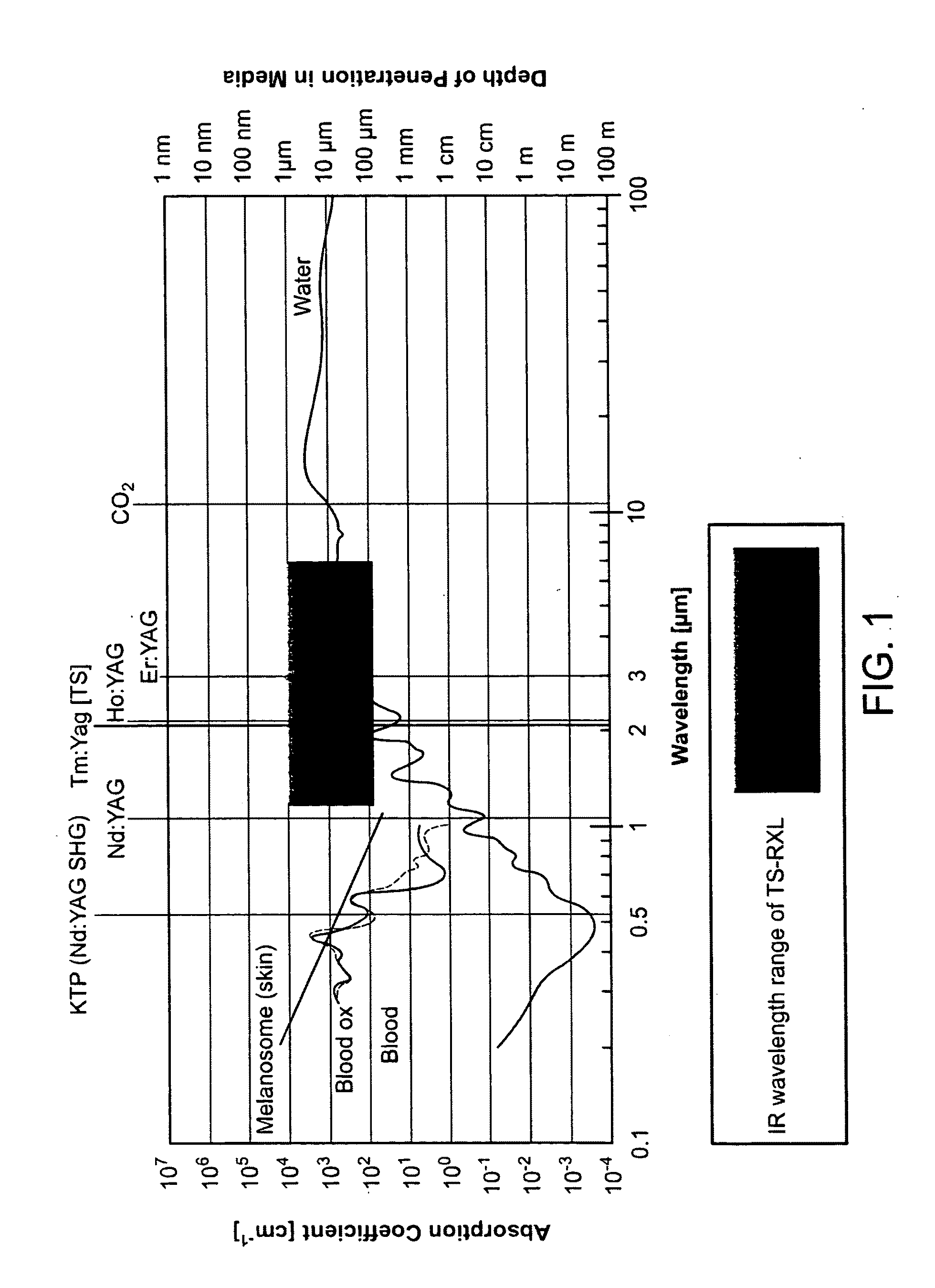 Method and apparatus for treatment of ocular tissue using combined modalities
