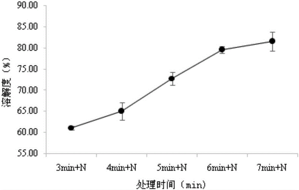 Method for increasing solubility of rice protein