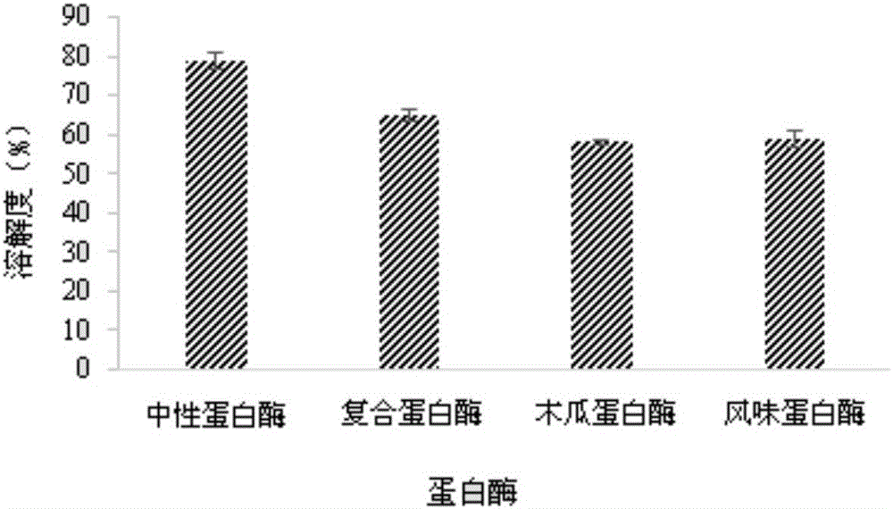 Method for increasing solubility of rice protein