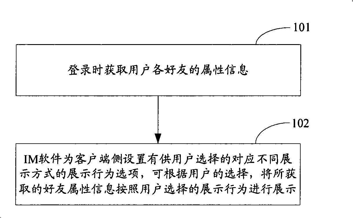 Method and system for showing intimate filtration of instant communication software