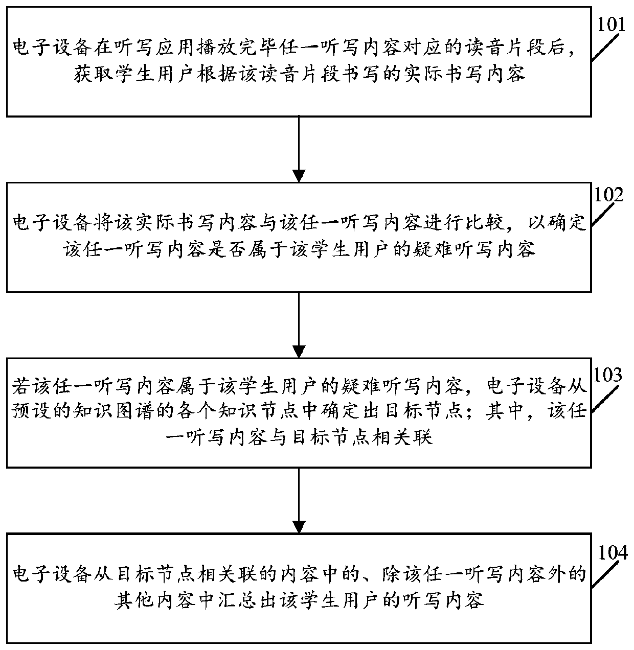 Dictation content obtaining method based on knowledge graph and electronic equipment