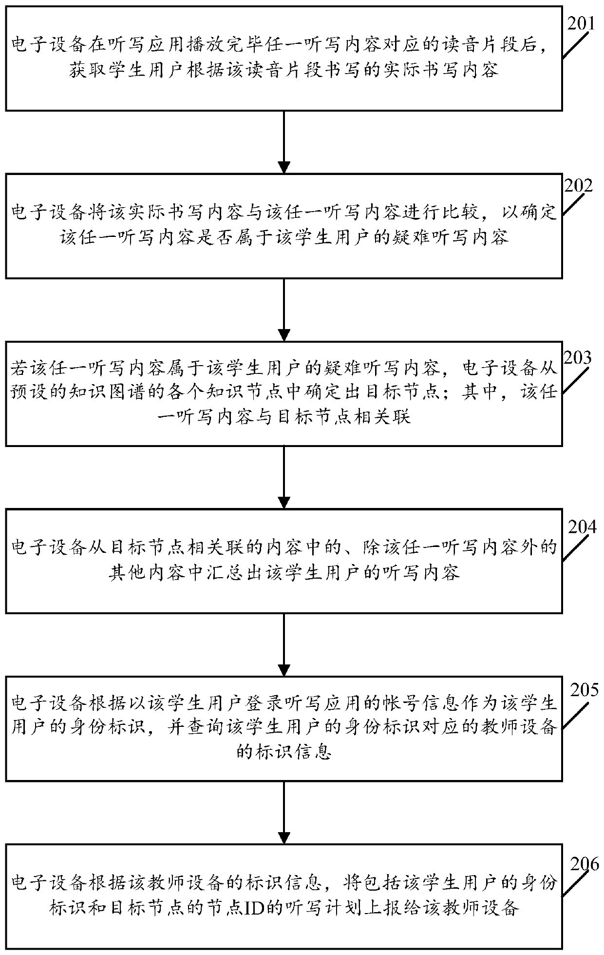 Dictation content obtaining method based on knowledge graph and electronic equipment