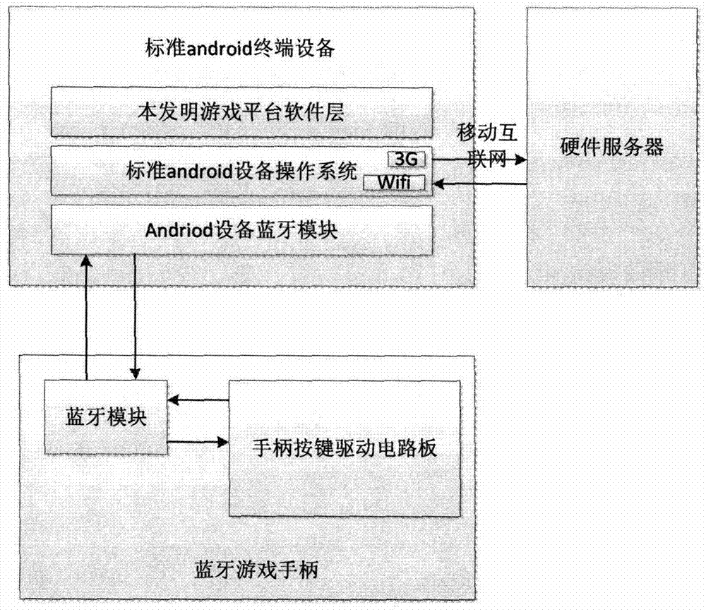 Android device gas platform system based on Bluetooth handle and implementation method of Android device gas platform system