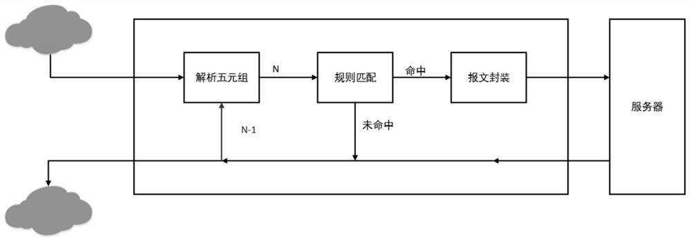Message forwarding method and device for flow control equipment