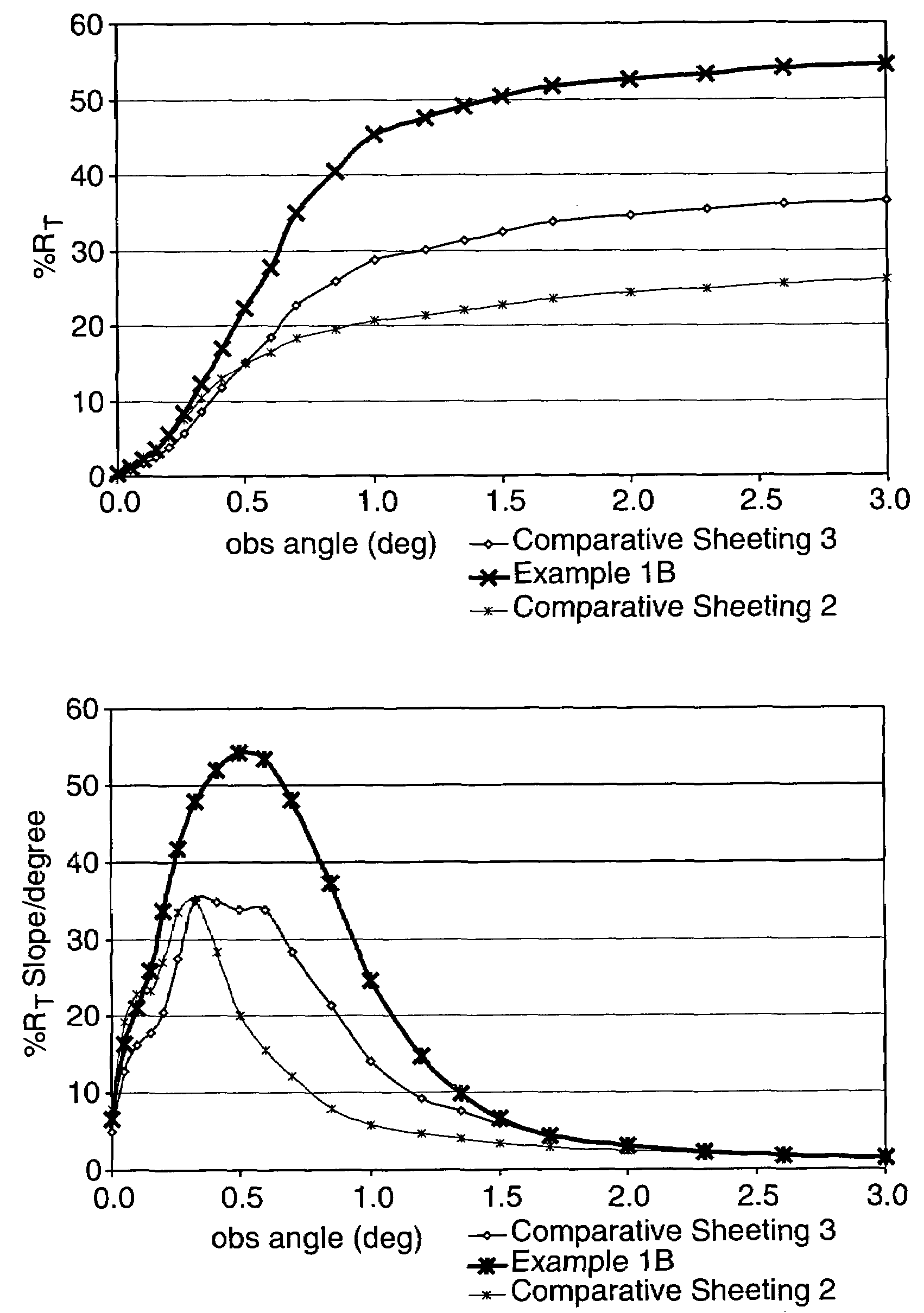 Retroreflective sheeting having high retroreflectance at low observation angles
