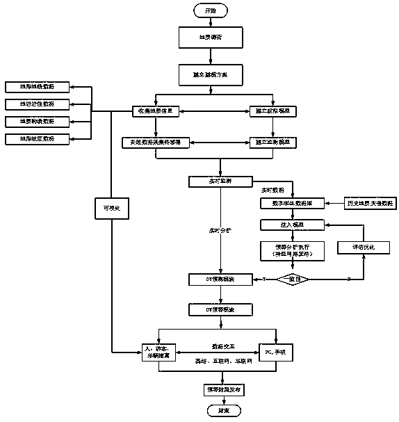 Mountain geological disaster monitoring and prewarning system and method based on digital twin driving