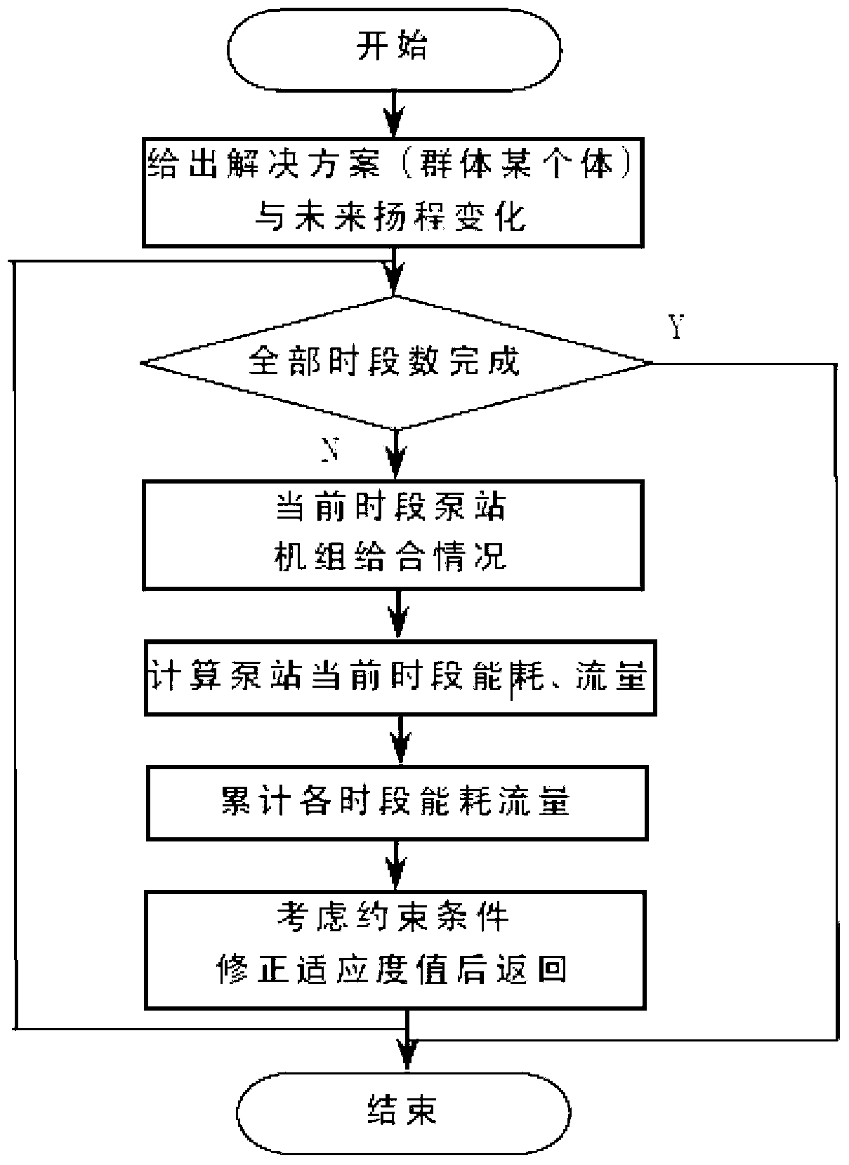 Optimal scheduling method for single-stage pump station