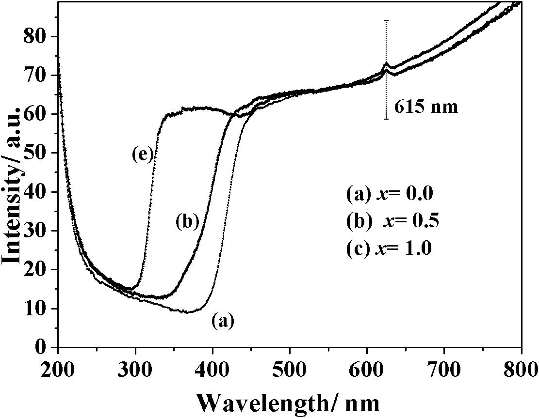Preparation method of ion-doped double perovskite structure tungsten molybdate oxide powder