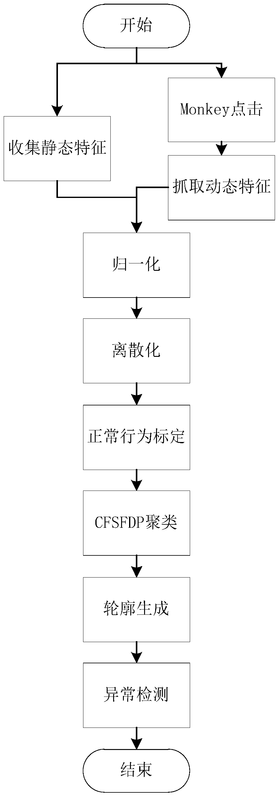 A method of intrusion detection for android platform based on cfsfdp clustering