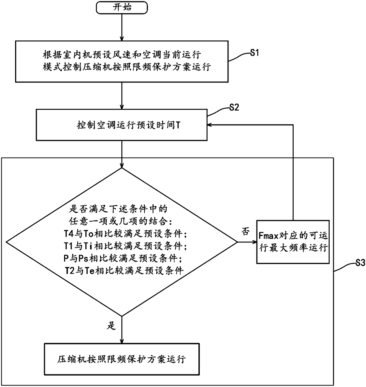 Method, system and air conditioner for controlling wind speed and frequency limit of indoor unit of DC inverter air conditioner