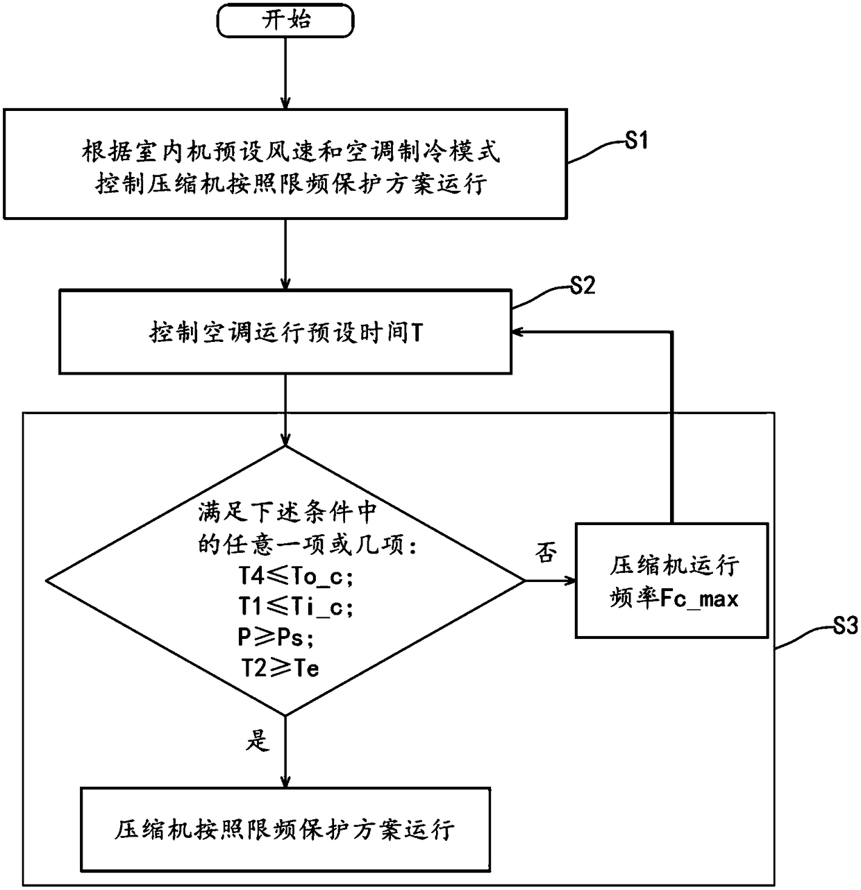 Method, system and air conditioner for controlling wind speed and frequency limit of indoor unit of DC inverter air conditioner