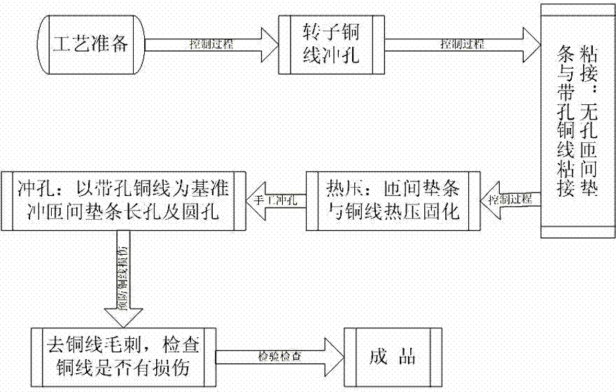 Turn-to-turn insulation manufacturing method for rotor of inner air-cooled steam-turbine generator