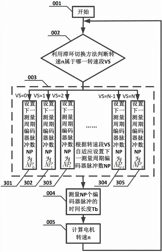 Measuring method of rotating speed of self-adaption motor for switching hysteresis loop