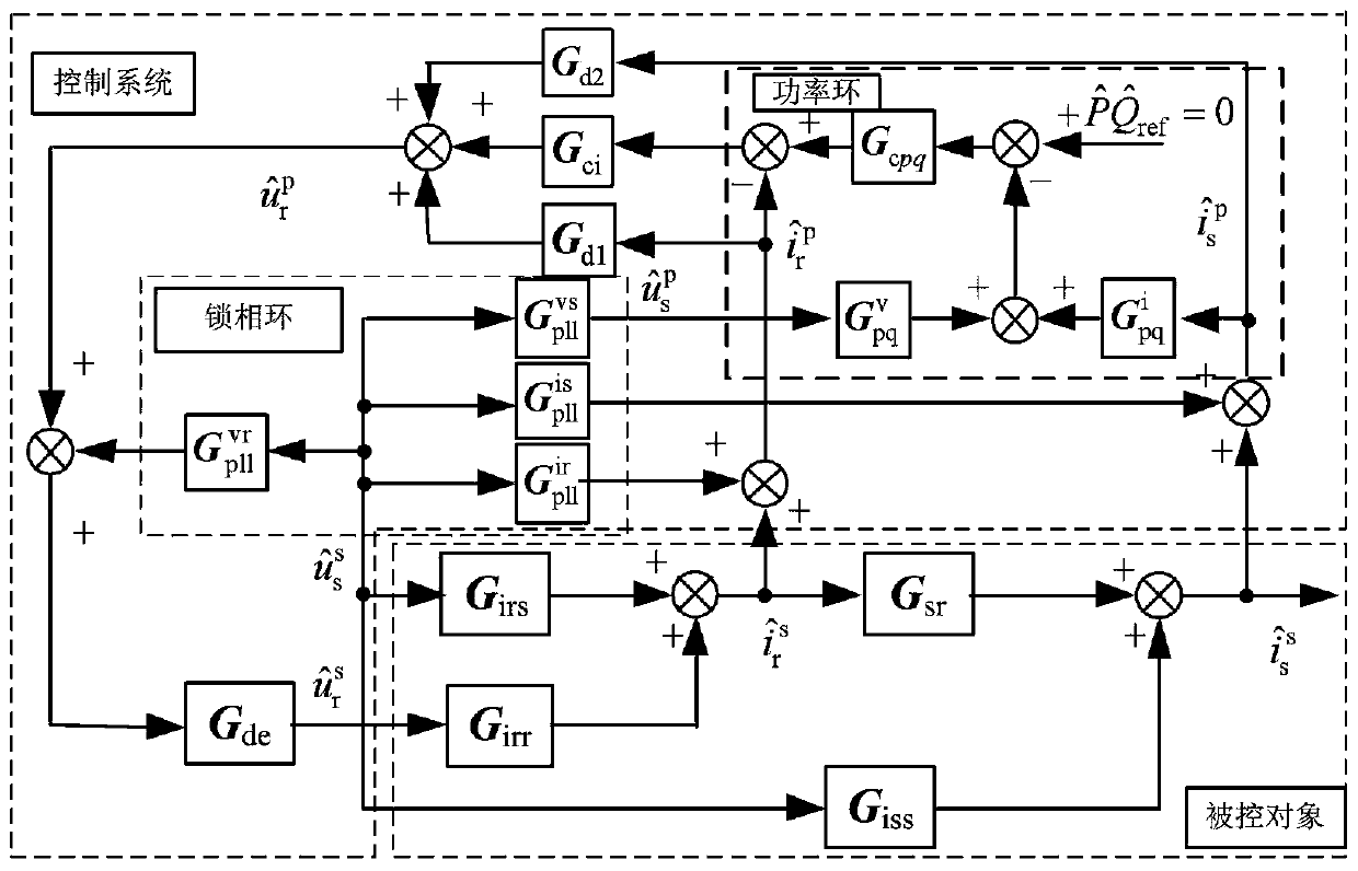 Stability analysis method based on doubly-fed wind power plant grid-connected system output impedance model