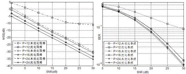Pilot frequency distribution method in distributed compressive sensing (DCS) channel estimation