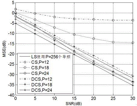 Pilot frequency distribution method in distributed compressive sensing (DCS) channel estimation