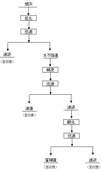 Method for extracting selenium and tellurium from pyrometallurgy smelting soot