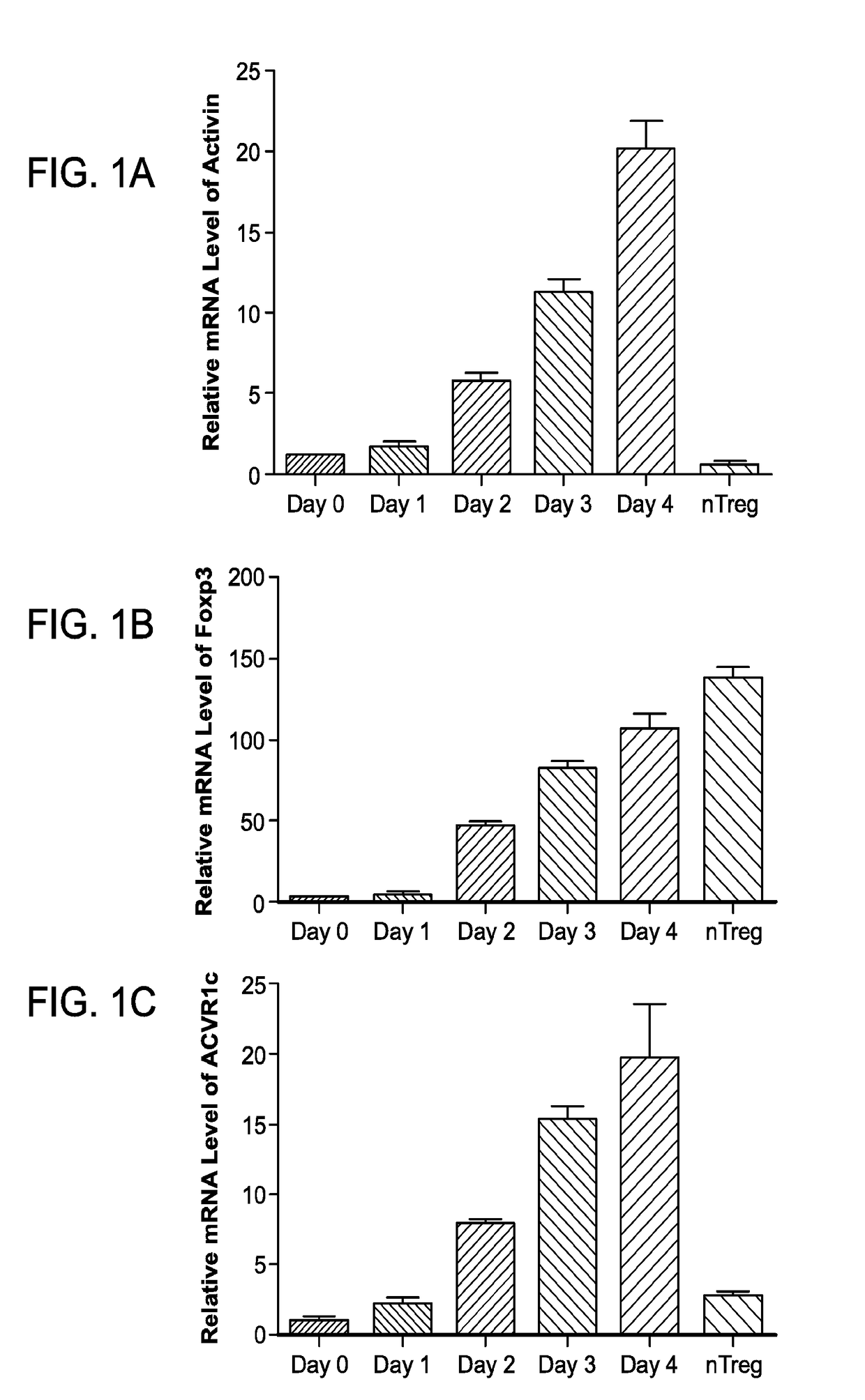 Compositions and methods for targeting activin signaling to treat cancer