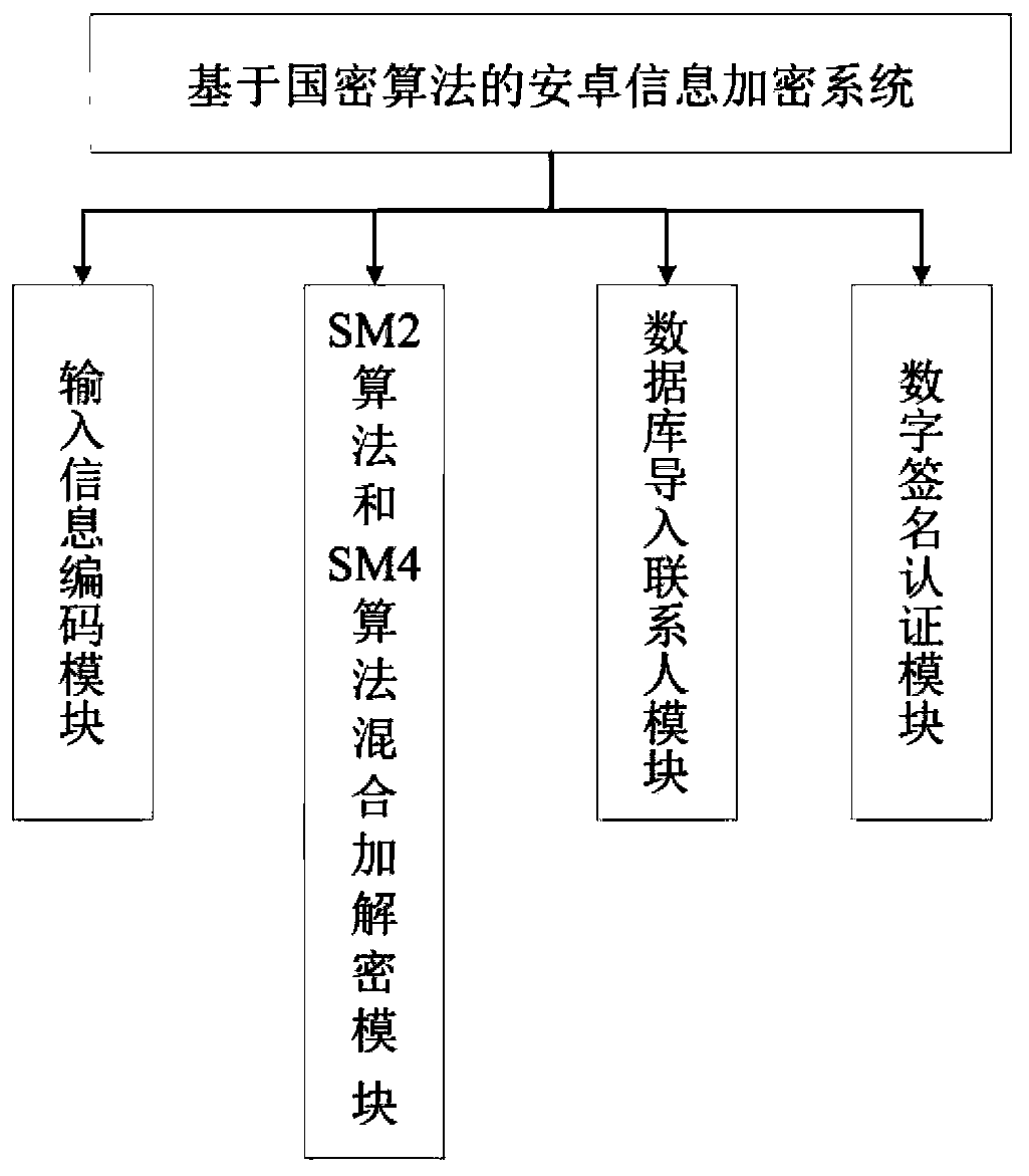 Android information encryption system and method based on national cryptographic algorithm