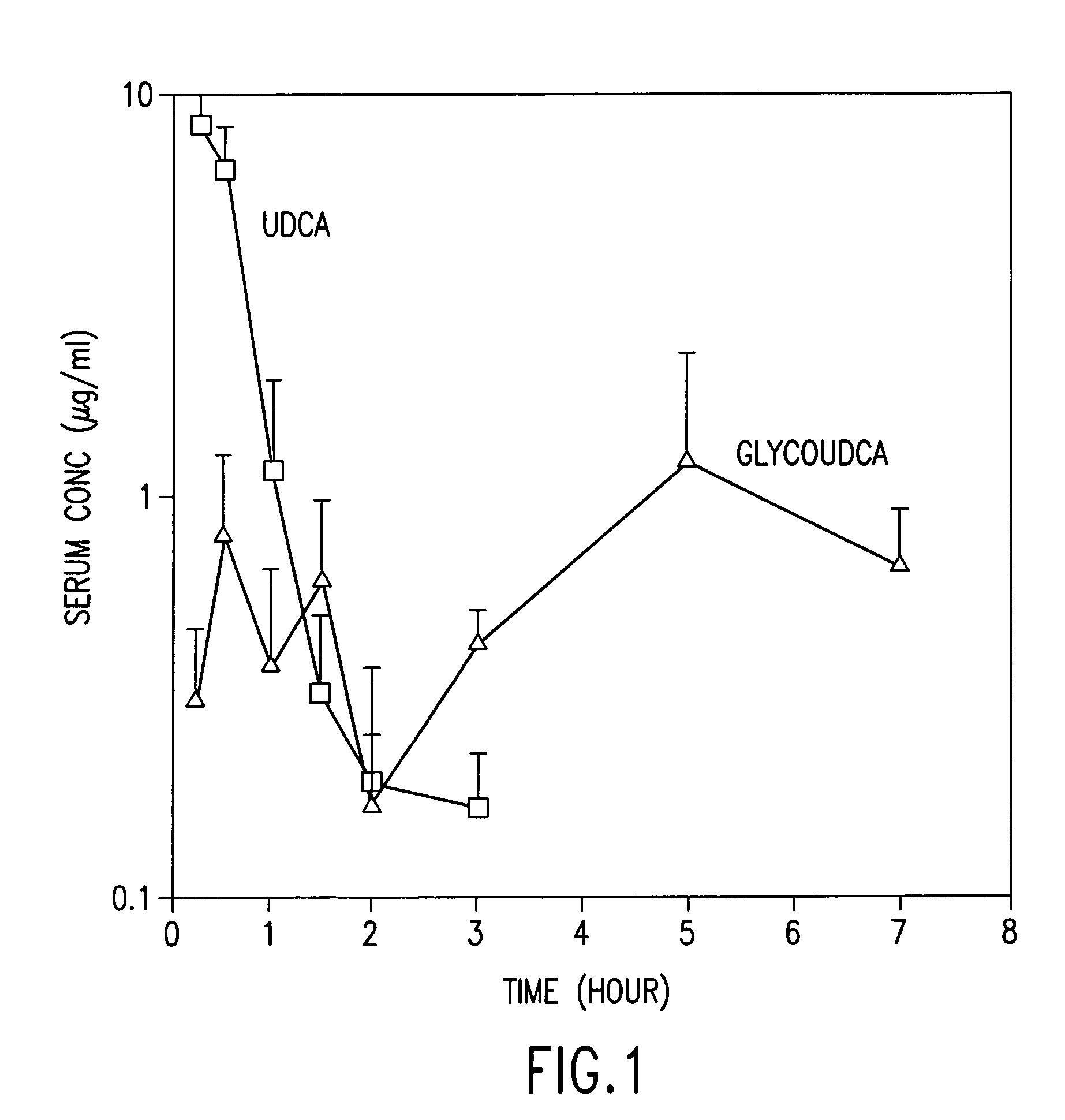Dried forms of aqueous solubilized bile acid dosage formulation: preparation and uses thereof