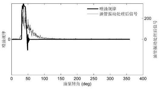 A non-disintegrating detection method for engine dynamic fuel injection advance angle