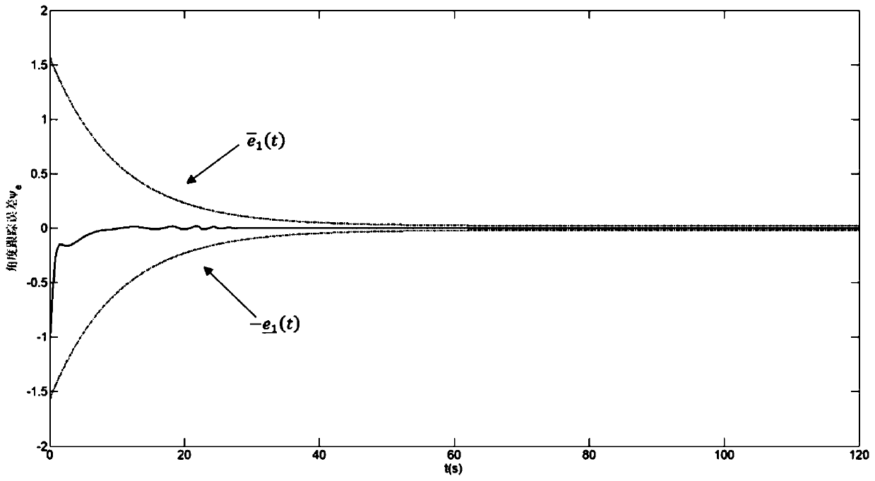 A Preset Performance Control Method for Uncertain Underactuated Unmanned Vehicle System