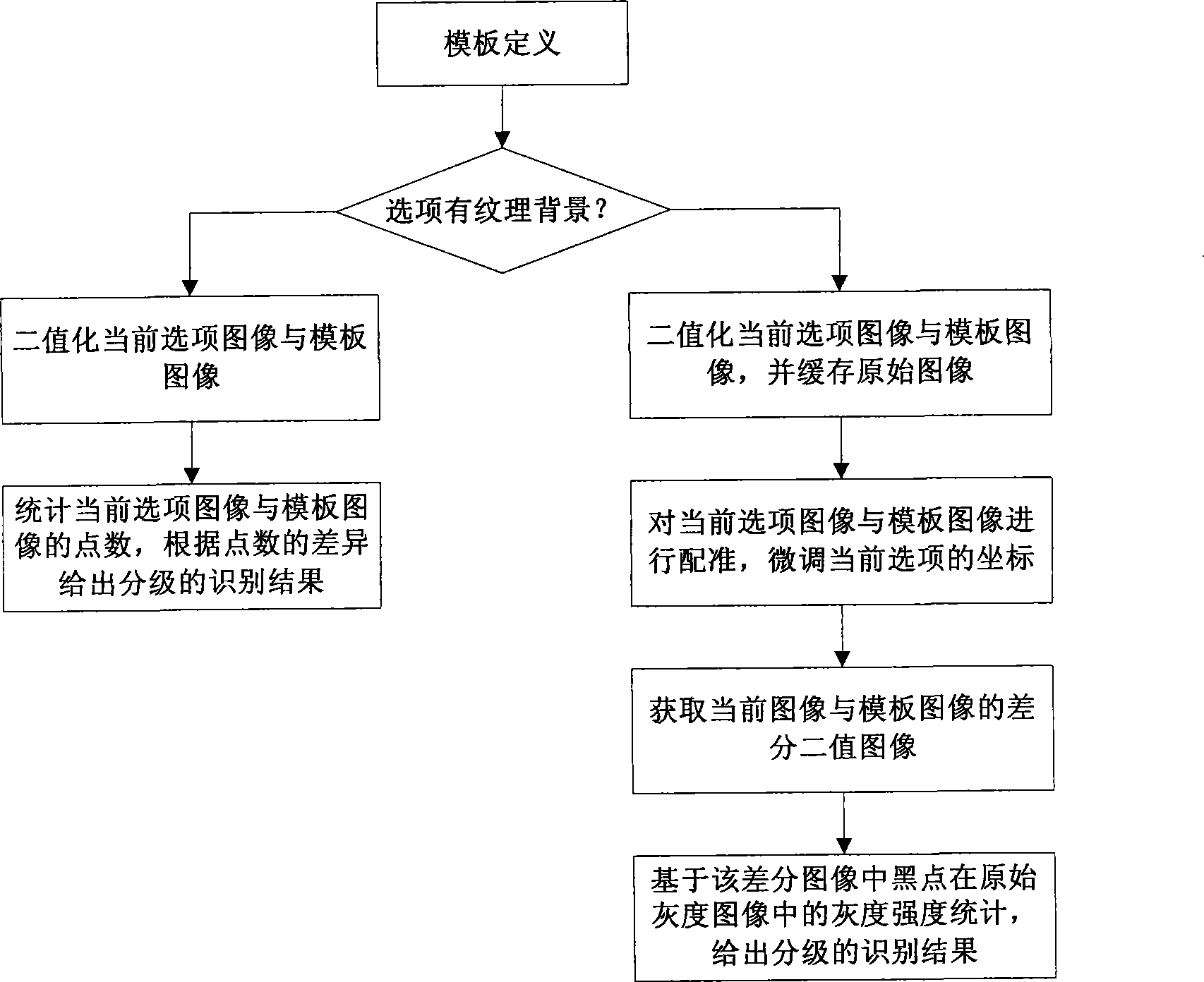 Method for identifying information fulfilling card based on template matching