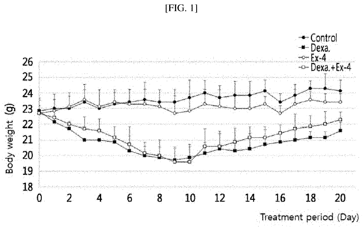 Pharmaceutical composition for treating muscle atrophy or sarcopenia including glucagon-like peptide (GLP-1) or GLP-1 receptor agonist