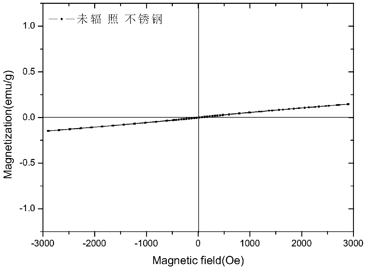 Magnetic evaluation method for irradiation accelerated stress corrosion cracking sensitivity of austenitic stainless steel