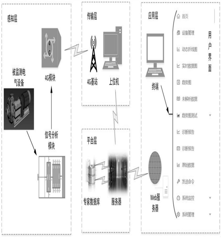 Motor fault online advanced early warning system based on current magnetic signals and higher harmonic diagnosis technology