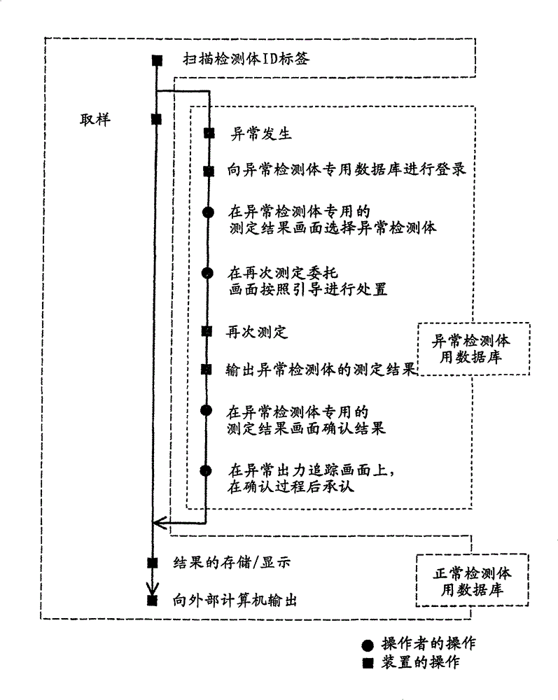 Automatic analyzer