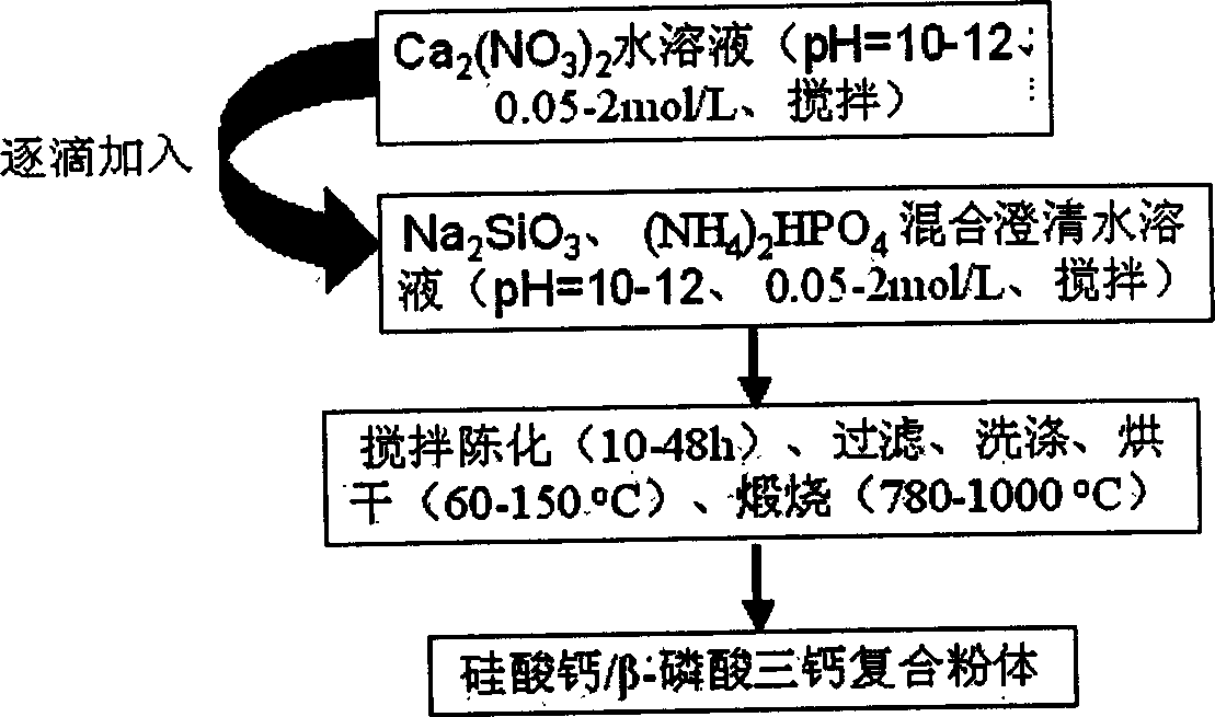 Method for preparing calcium silicate/beta- tricalcium phosphate composite powder by in situ chemical precipitation method