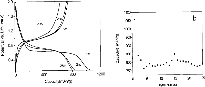 Large-capacity lithium ion battery cathode and preparation method thereof