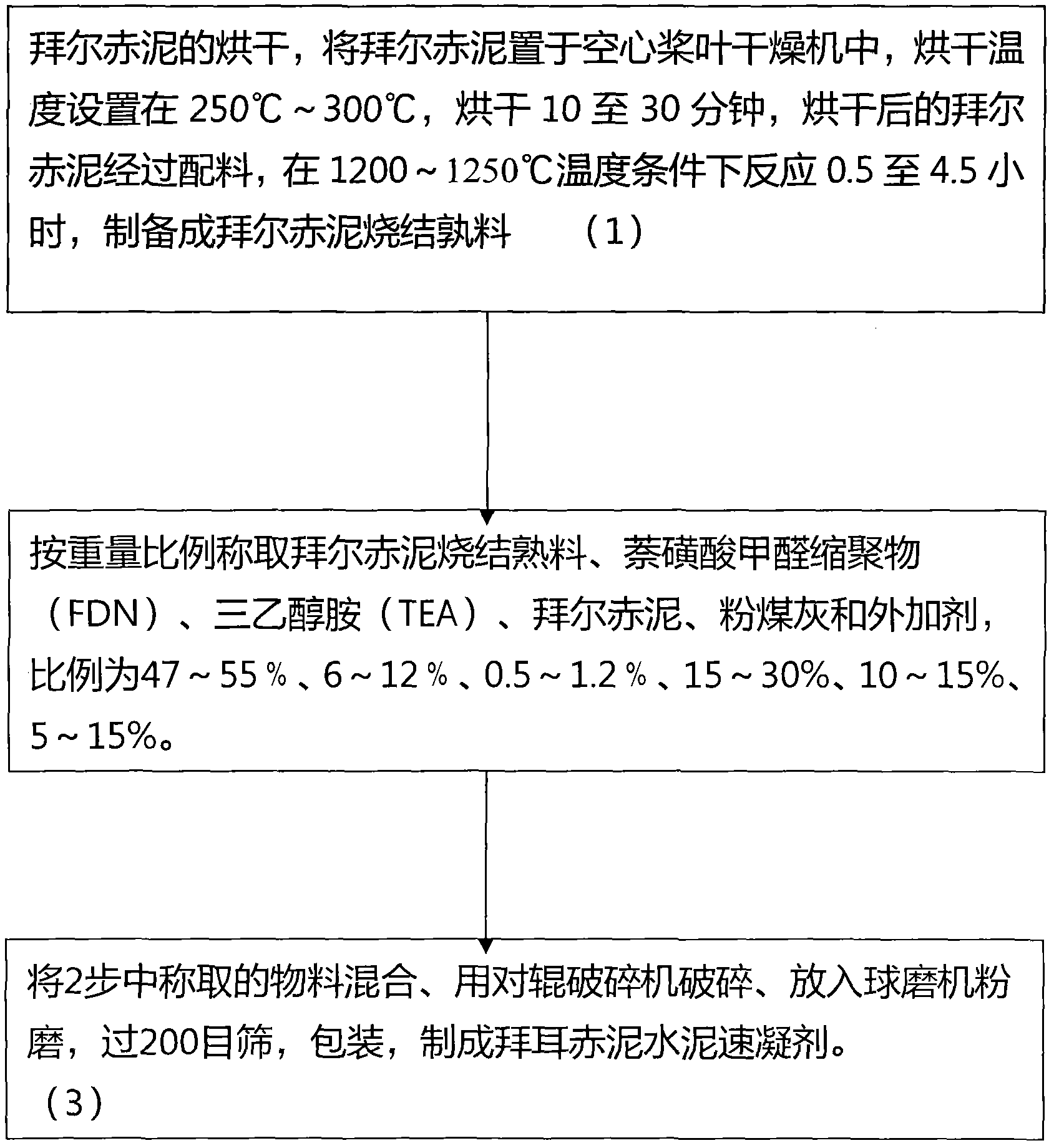 Bayer red mud cement accelerator and production method