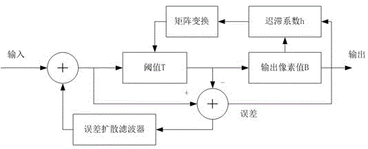 Image-tone-based adaptive green-noise screening method