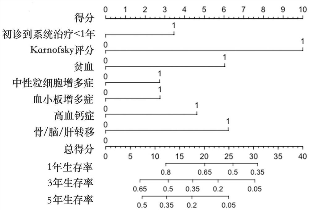 Prediction model for survival benefit of metastatic kidney cancer patients after systematic treatment and an establishment method and application thereof