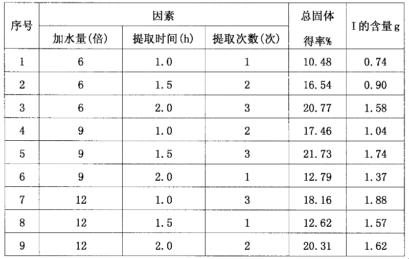 Extraction technology of Chinese herbal medicine