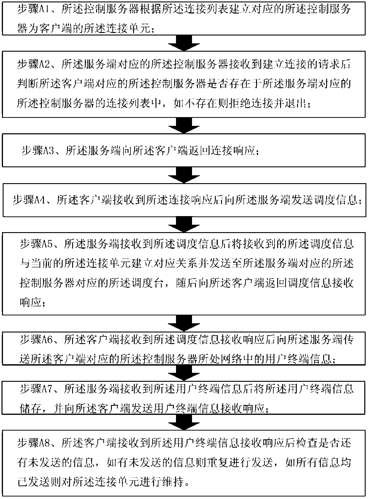 Network hierarchical scheduling method