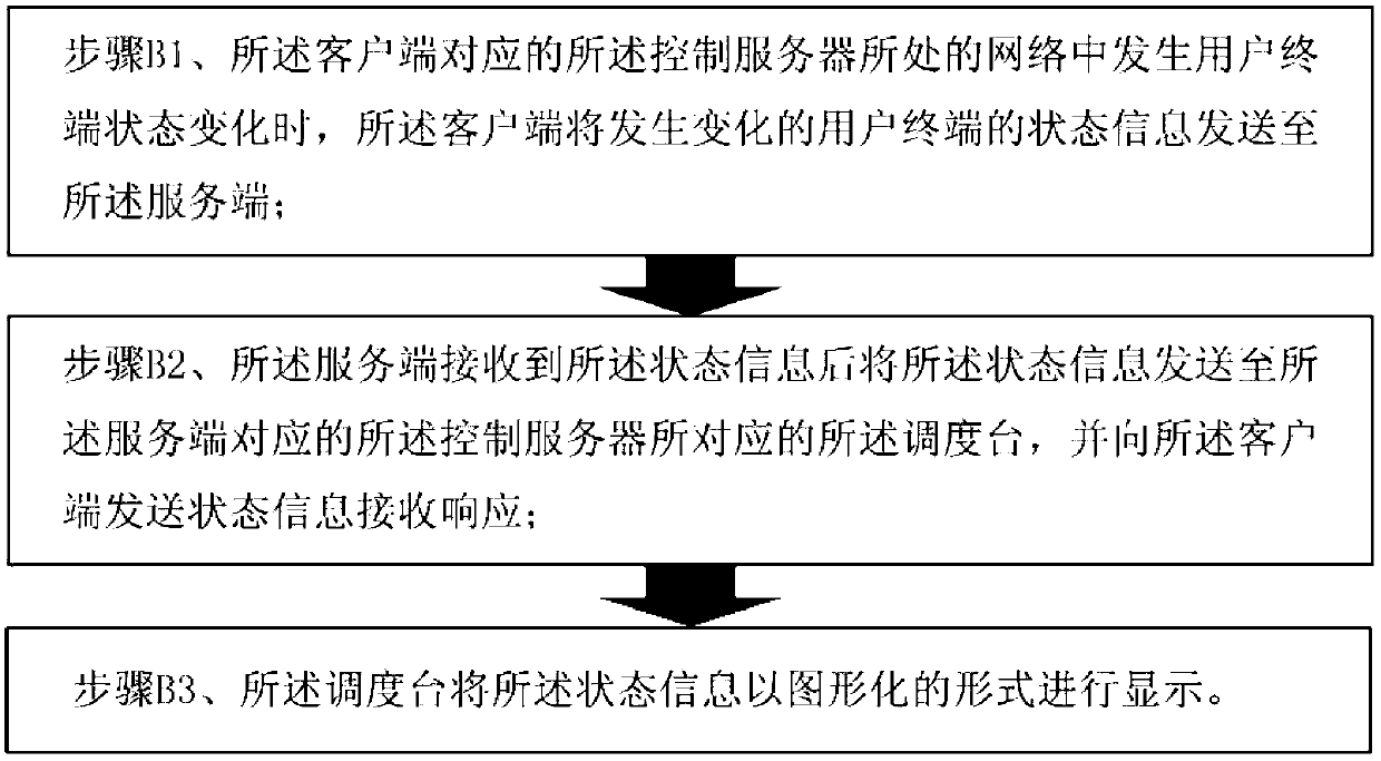 Network hierarchical scheduling method